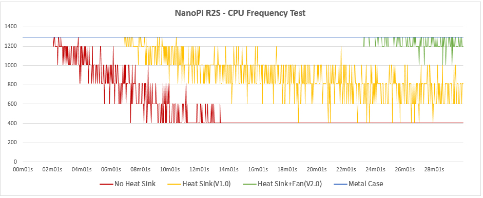 NanoPi R25-CPU Frequency Test